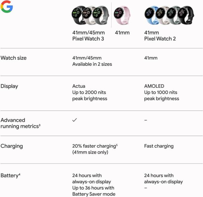 Google Pixel Watch 3とPixel Watch 2の違い